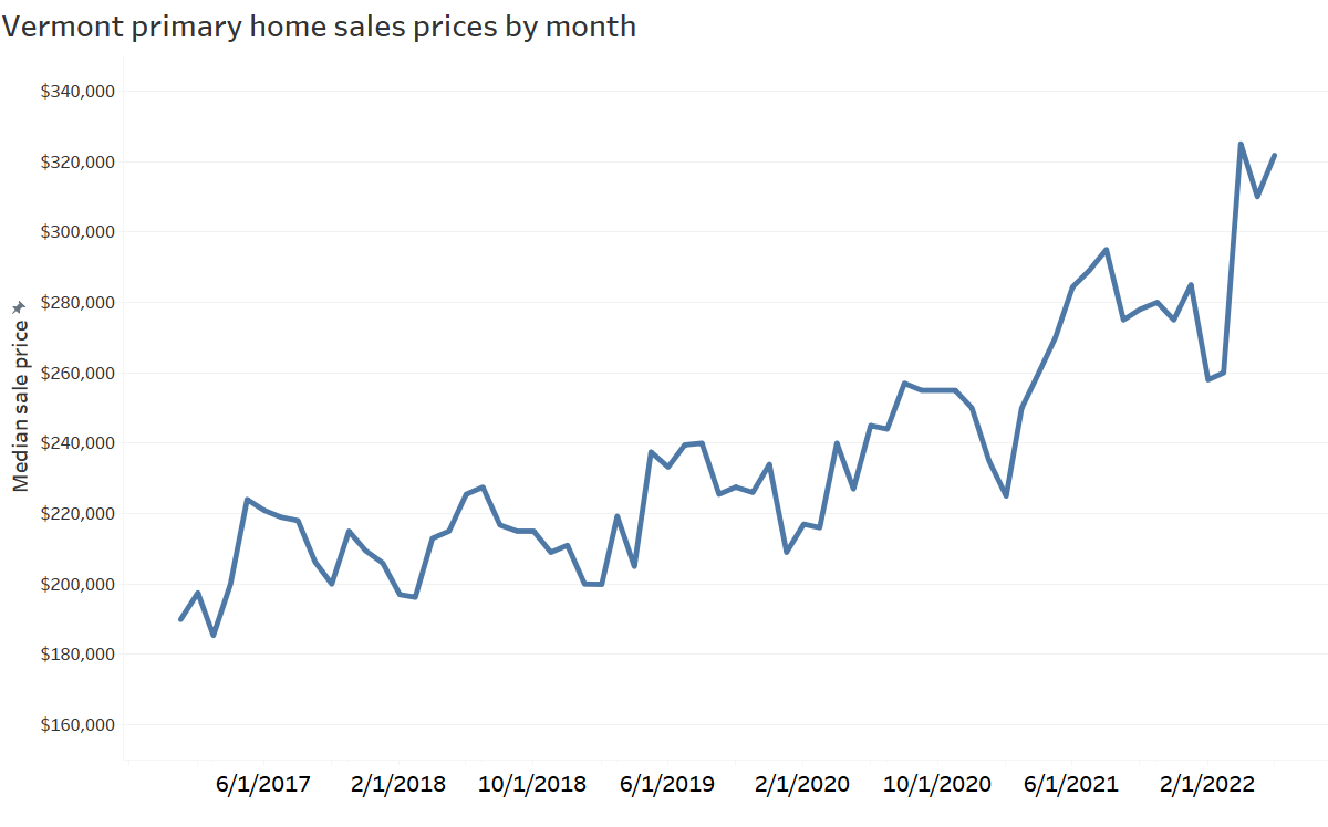 Vermont home prices continue to increase despite predictions of cooling